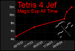 Total Graph of Tetris 4 Jef