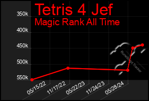 Total Graph of Tetris 4 Jef