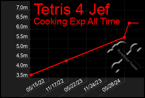 Total Graph of Tetris 4 Jef