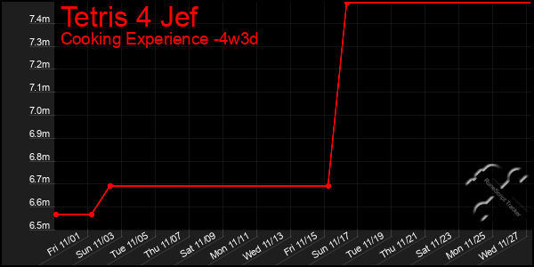 Last 31 Days Graph of Tetris 4 Jef