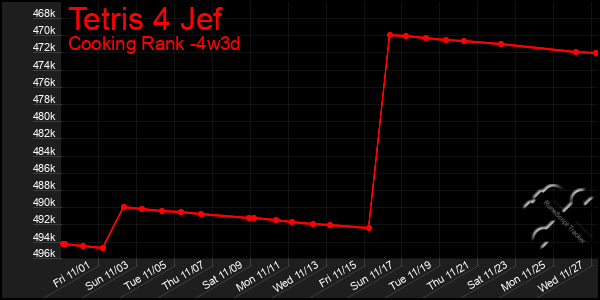 Last 31 Days Graph of Tetris 4 Jef