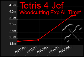 Total Graph of Tetris 4 Jef