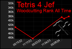 Total Graph of Tetris 4 Jef