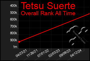 Total Graph of Tetsu Suerte