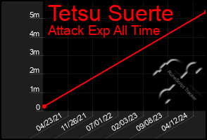 Total Graph of Tetsu Suerte