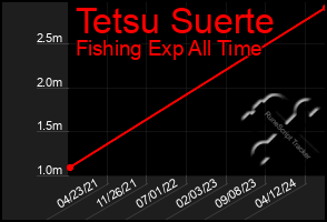 Total Graph of Tetsu Suerte