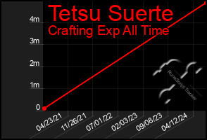 Total Graph of Tetsu Suerte