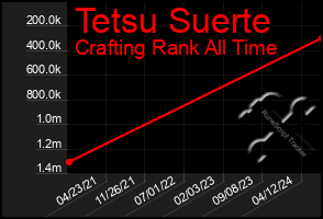 Total Graph of Tetsu Suerte