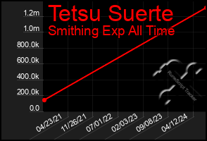 Total Graph of Tetsu Suerte