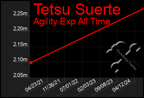 Total Graph of Tetsu Suerte