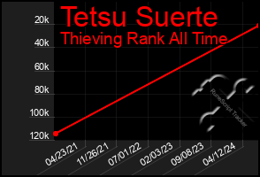 Total Graph of Tetsu Suerte