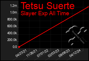 Total Graph of Tetsu Suerte