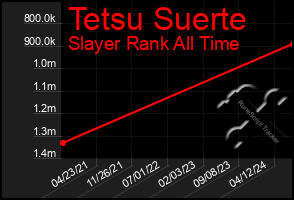 Total Graph of Tetsu Suerte