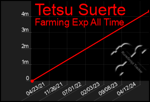 Total Graph of Tetsu Suerte