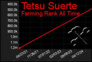 Total Graph of Tetsu Suerte