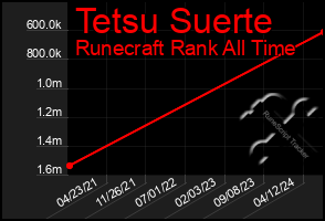 Total Graph of Tetsu Suerte