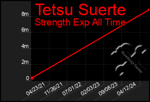 Total Graph of Tetsu Suerte