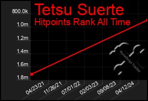 Total Graph of Tetsu Suerte