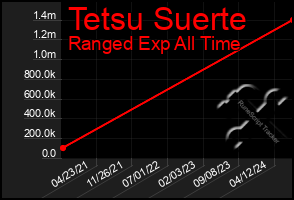 Total Graph of Tetsu Suerte