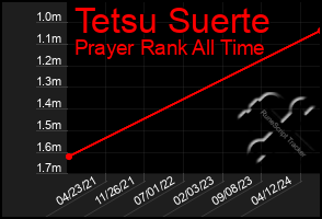 Total Graph of Tetsu Suerte