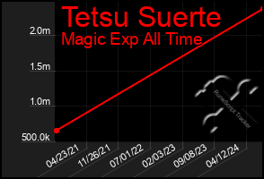 Total Graph of Tetsu Suerte