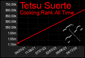 Total Graph of Tetsu Suerte