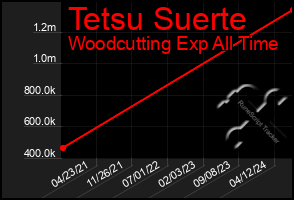 Total Graph of Tetsu Suerte