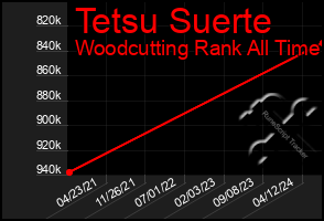 Total Graph of Tetsu Suerte