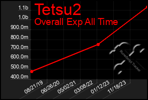Total Graph of Tetsu2