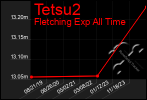 Total Graph of Tetsu2