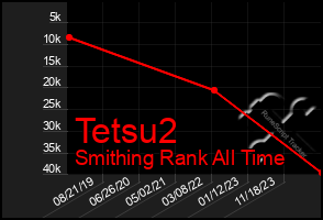 Total Graph of Tetsu2