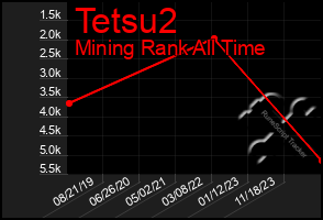 Total Graph of Tetsu2