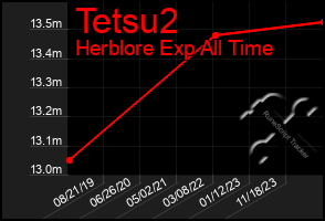 Total Graph of Tetsu2