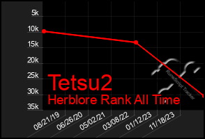 Total Graph of Tetsu2