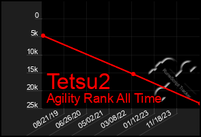 Total Graph of Tetsu2