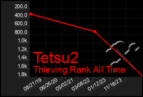 Total Graph of Tetsu2