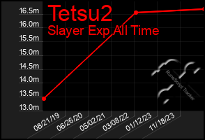 Total Graph of Tetsu2