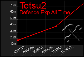 Total Graph of Tetsu2