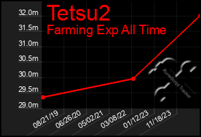 Total Graph of Tetsu2