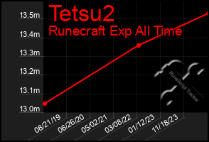 Total Graph of Tetsu2