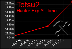 Total Graph of Tetsu2