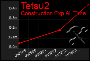 Total Graph of Tetsu2