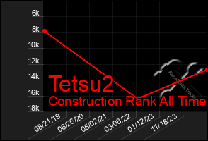 Total Graph of Tetsu2