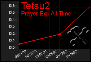 Total Graph of Tetsu2
