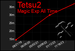 Total Graph of Tetsu2