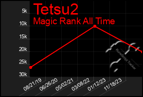 Total Graph of Tetsu2