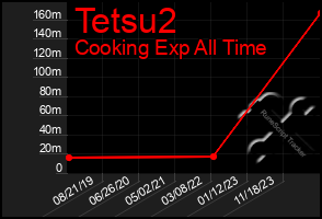 Total Graph of Tetsu2