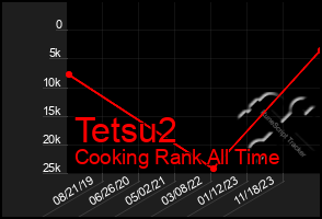 Total Graph of Tetsu2