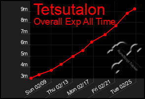 Total Graph of Tetsutalon