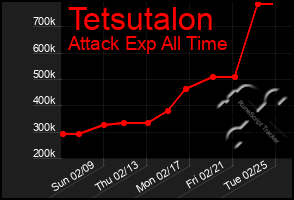 Total Graph of Tetsutalon